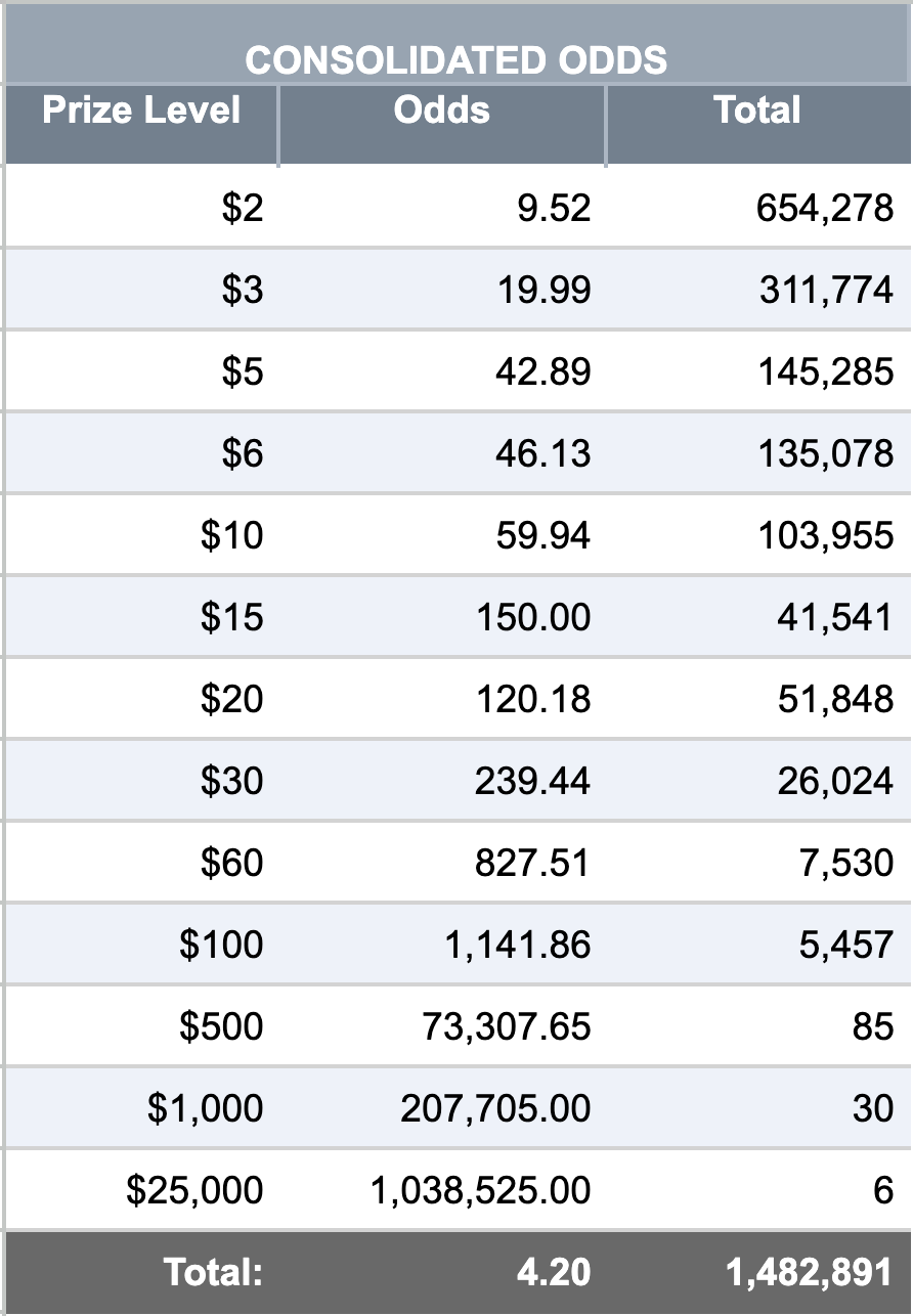 Consolidated Odds tables